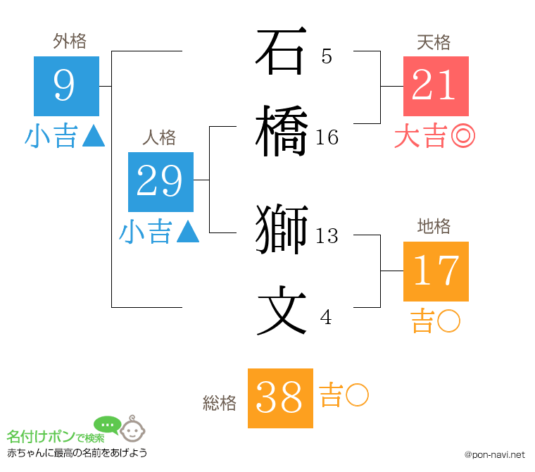 石橋 獅文さんの姓名判断結果