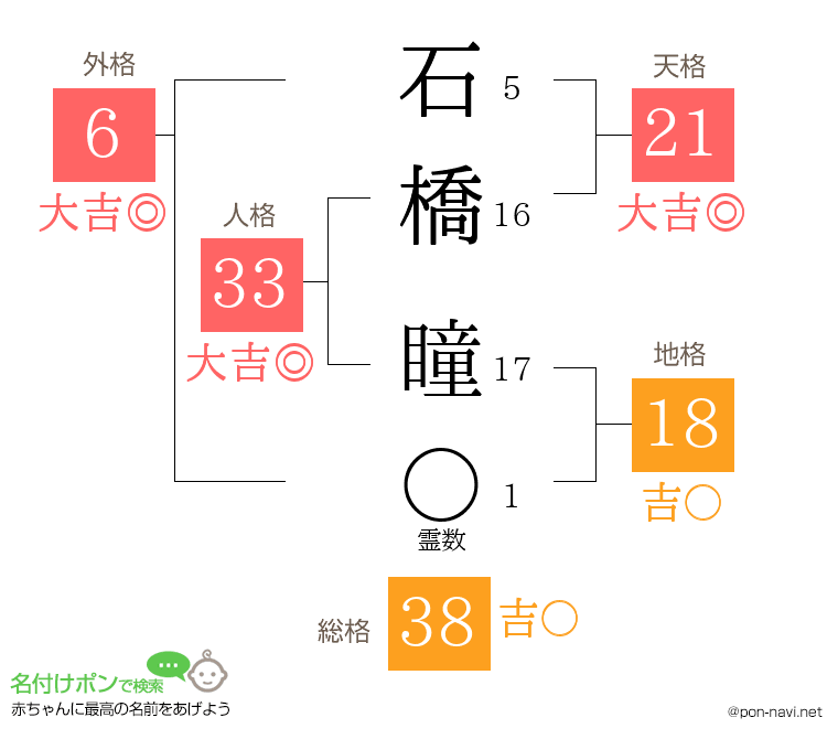 石橋 瞳さんの姓名判断結果