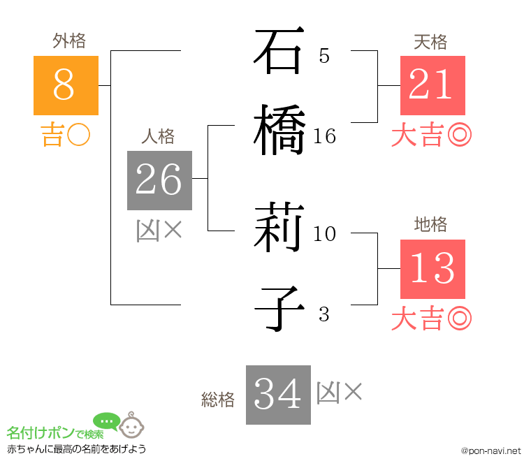 石橋 莉子さんの姓名判断結果