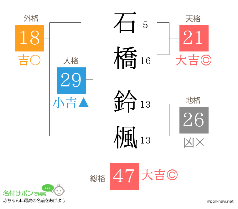 石橋 鈴楓さんの姓名判断結果