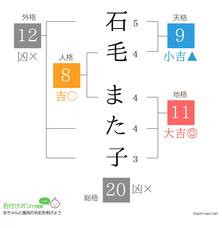 石毛 また子さんの姓名判断結果