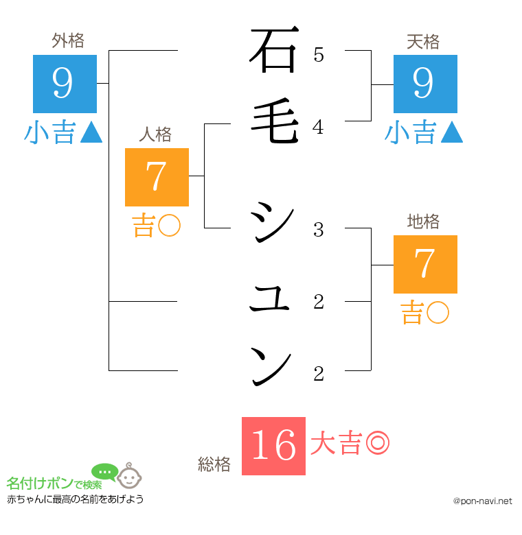 石毛 シュンさんの姓名判断結果