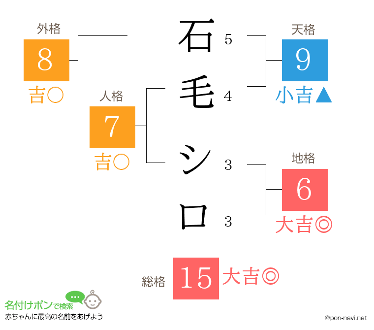 石毛 シロさんの姓名判断結果