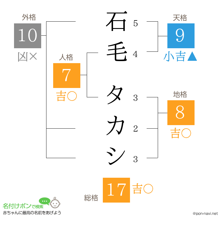 石毛 タカシさんの姓名判断結果