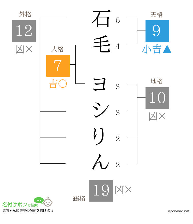 石毛 ヨシりんさんの姓名判断結果