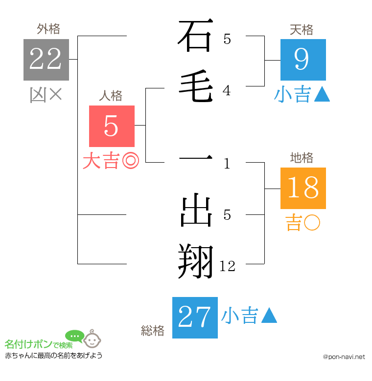 石毛 一出翔さんの姓名判断結果