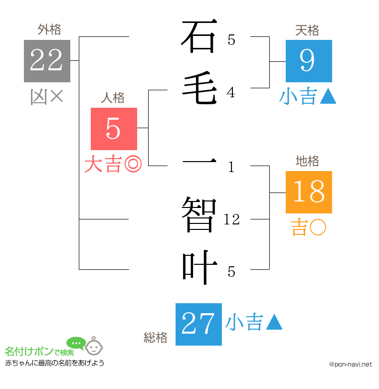 石毛 一智叶さんの姓名判断結果