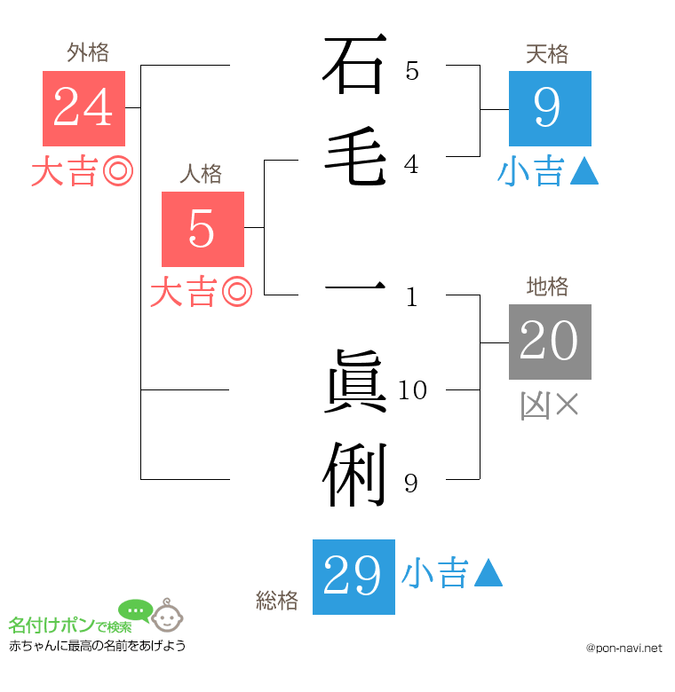 石毛 一眞俐さんの姓名判断結果