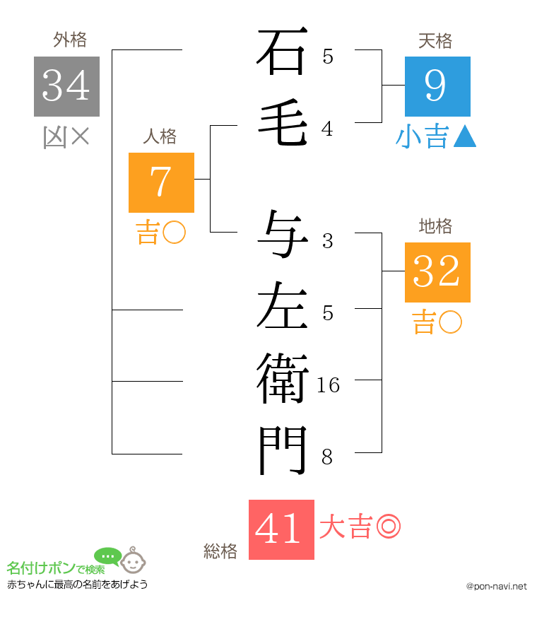 石毛 与左衛門さんの姓名判断結果