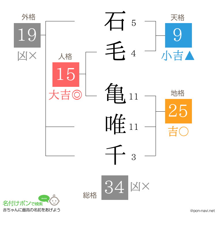 石毛 亀唯千さんの姓名判断結果