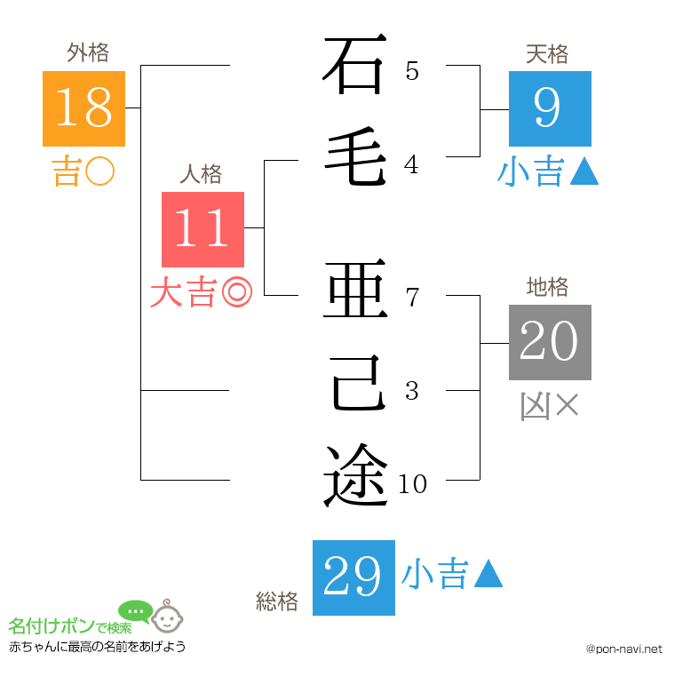 石毛 亜己途さんの姓名判断結果