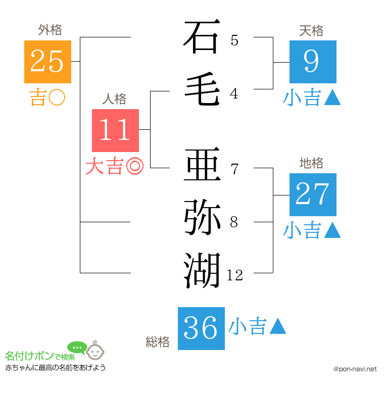 石毛 亜弥湖さんの姓名判断結果