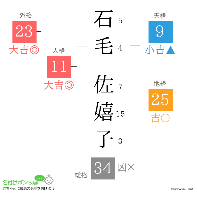 石毛 佐嬉子さんの姓名判断結果