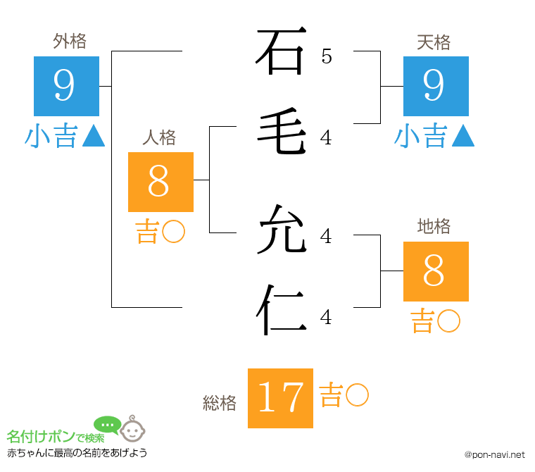石毛 允仁さんの姓名判断結果