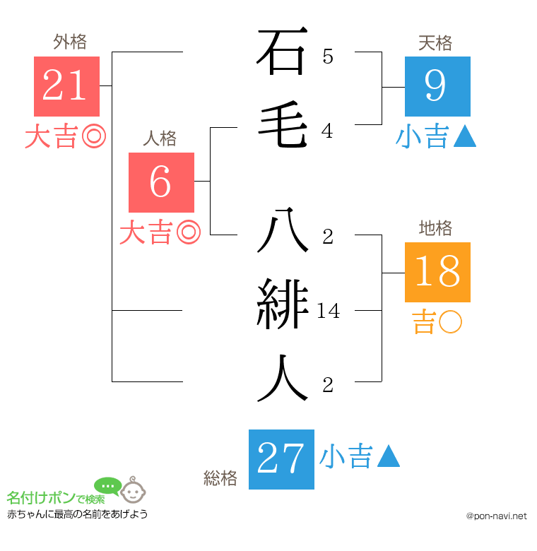 石毛 八緋人さんの姓名判断結果