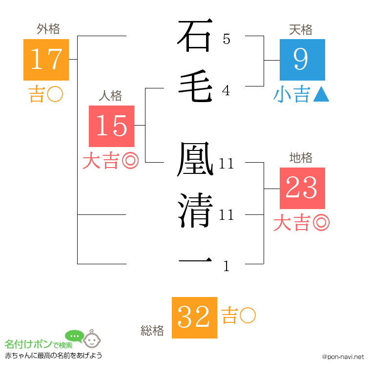 石毛 凰清一さんの姓名判断結果