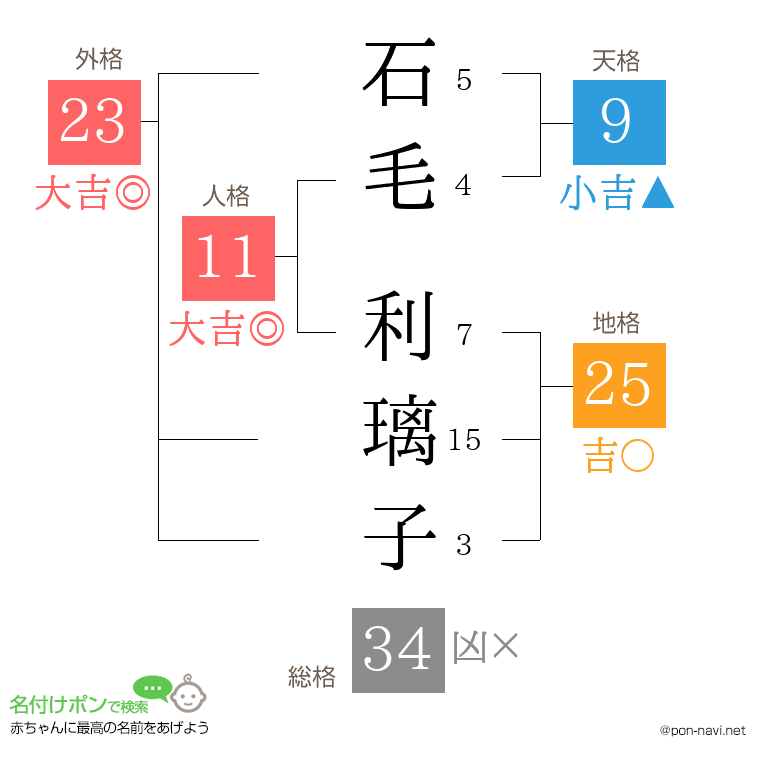 石毛 利璃子さんの姓名判断結果