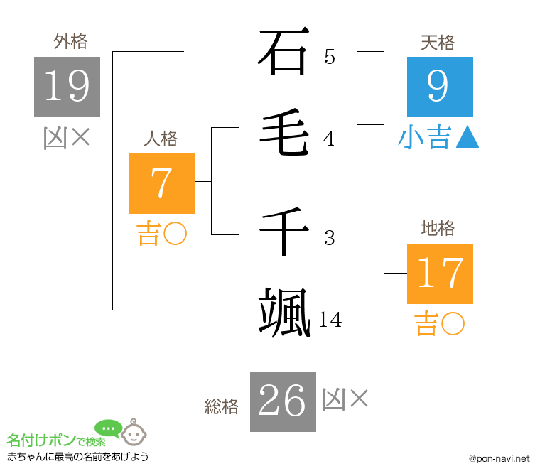 石毛 千颯さんの姓名判断結果
