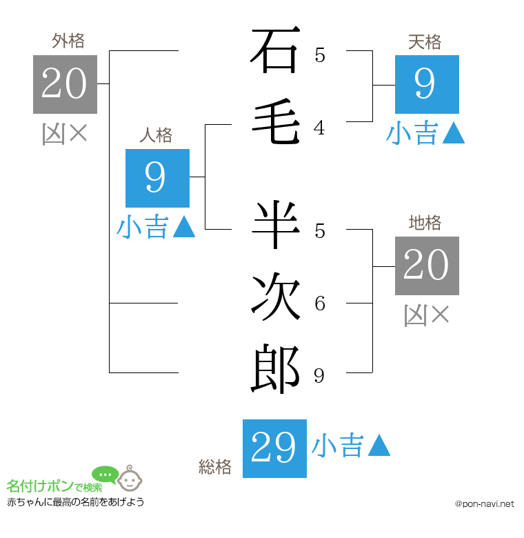 石毛 半次郎さんの姓名判断結果