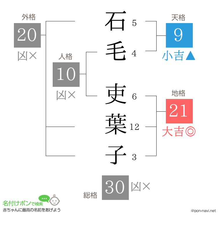 石毛 吏葉子さんの姓名判断結果