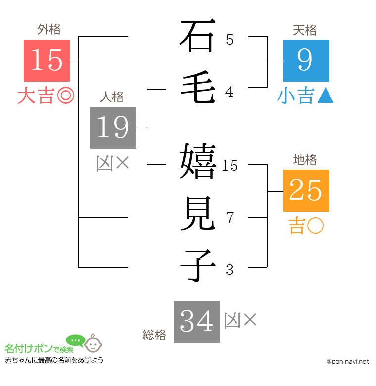 石毛 嬉見子さんの姓名判断結果