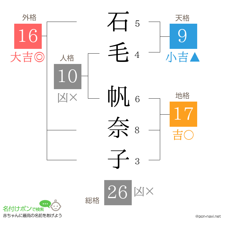 石毛 帆奈子さんの姓名判断結果