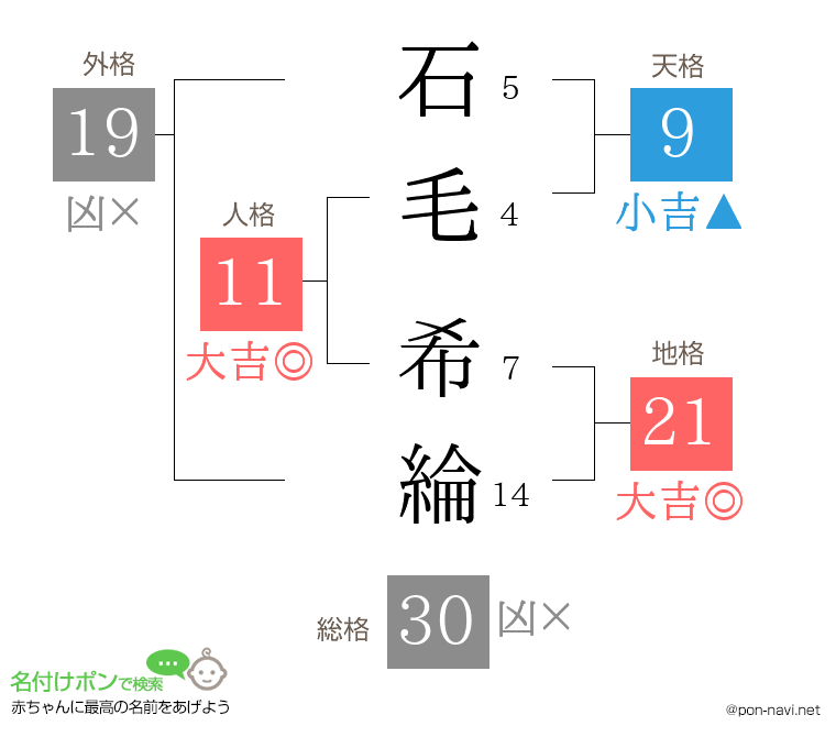 石毛 希綸さんの姓名判断結果