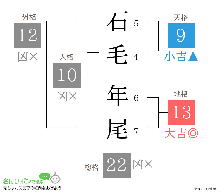 石毛 年尾さんの姓名判断結果