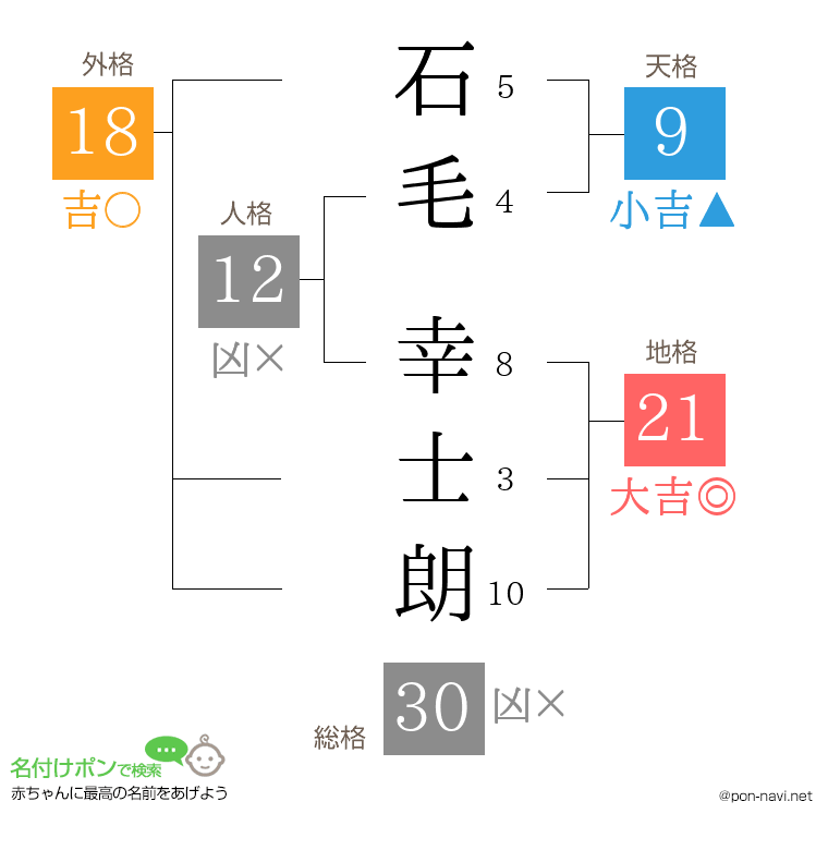 石毛 幸士朗さんの姓名判断結果