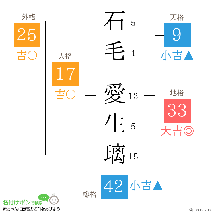 石毛 愛生璃さんの姓名判断結果