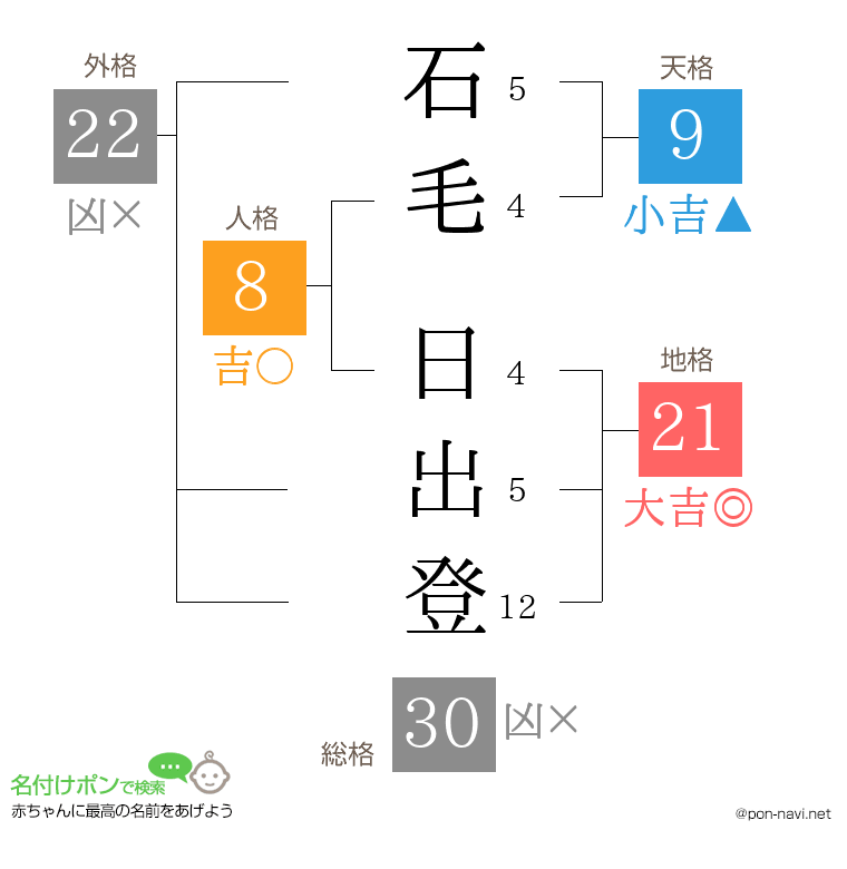 石毛 日出登さんの姓名判断結果