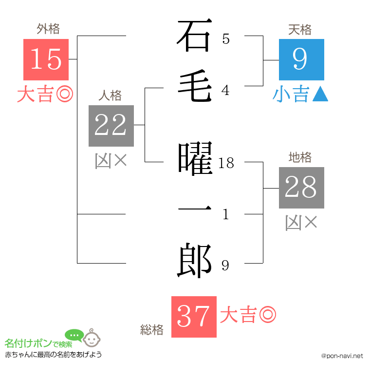 石毛 曜一郎さんの姓名判断結果