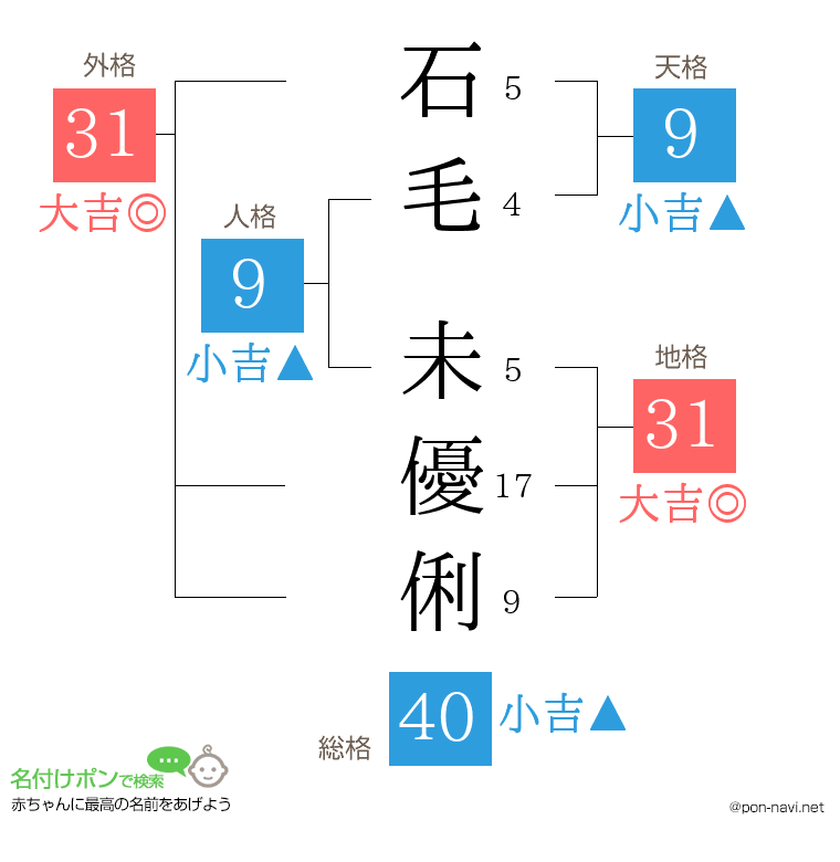 石毛 未優俐さんの姓名判断結果