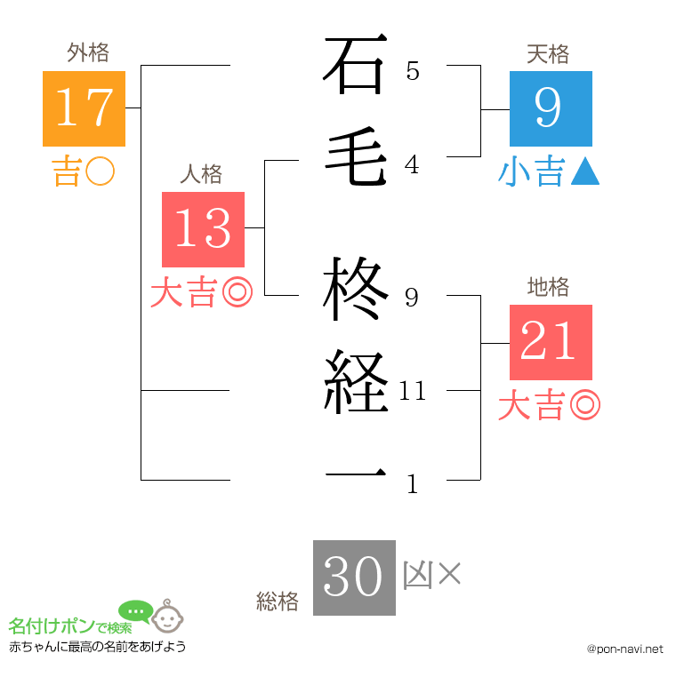 石毛 柊経一さんの姓名判断結果