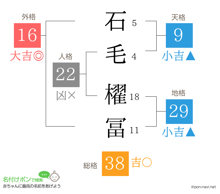 石毛 櫂冨さんの姓名判断結果