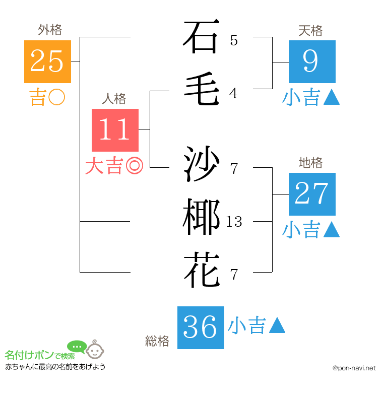 石毛 沙椰花さんの姓名判断結果