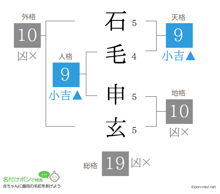 石毛 申玄さんの姓名判断結果