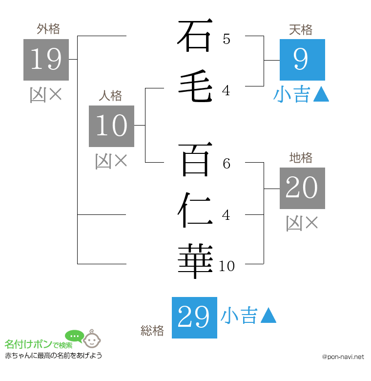 石毛 百仁華さんの姓名判断結果