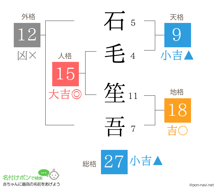 石毛 笙吾さんの姓名判断結果