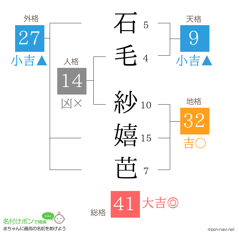 石毛 紗嬉芭さんの姓名判断結果