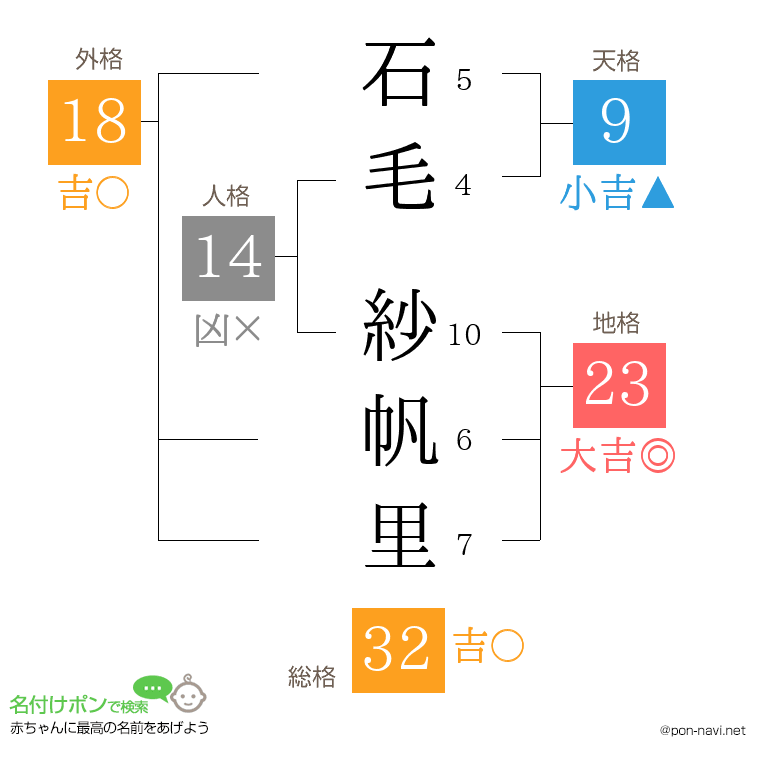 石毛 紗帆里さんの姓名判断結果