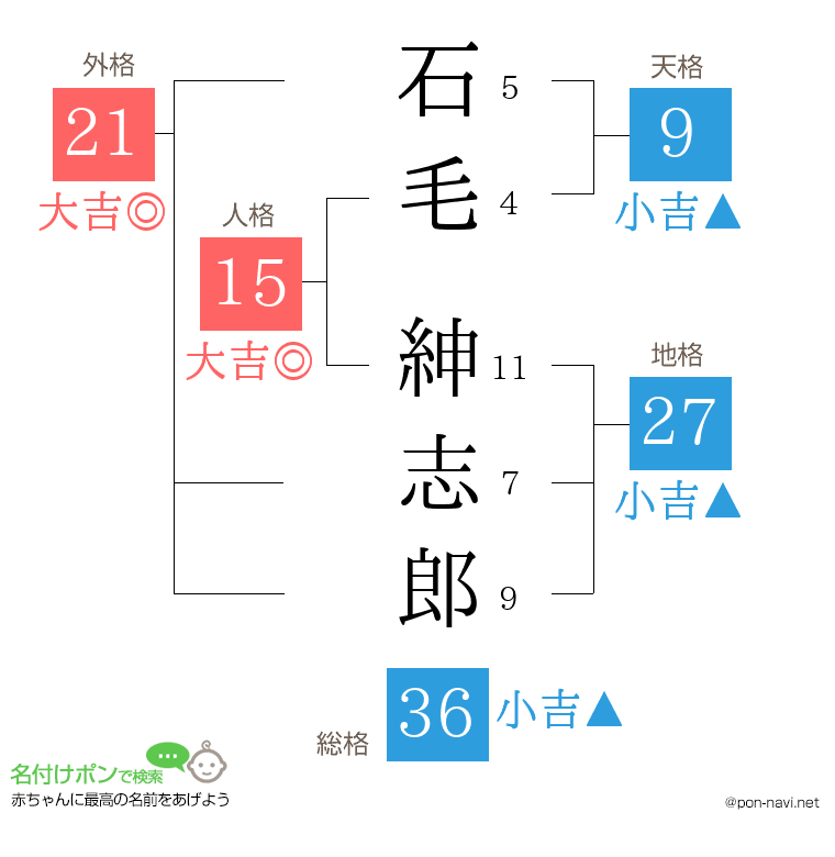 石毛 紳志郎さんの姓名判断結果