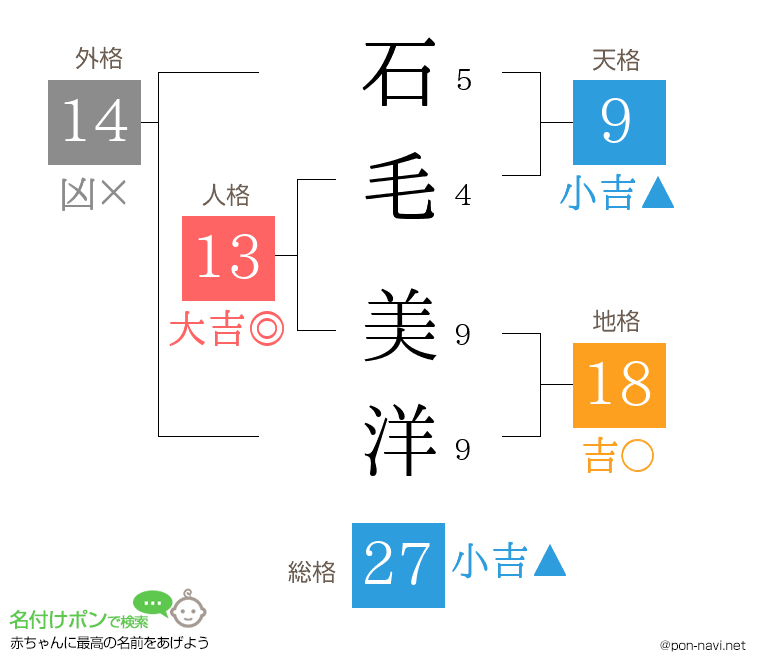 石毛 美洋さんの姓名判断結果