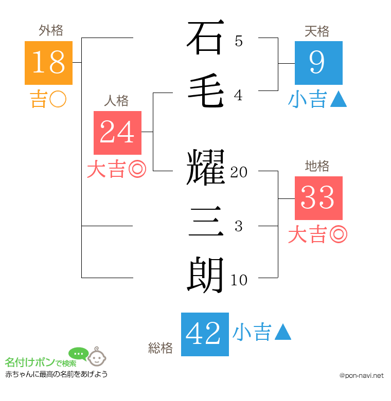 石毛 耀三朗さんの姓名判断結果