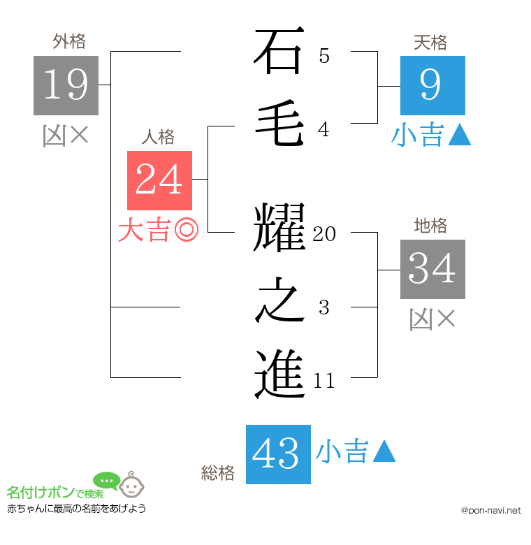 石毛 耀之進さんの姓名判断結果