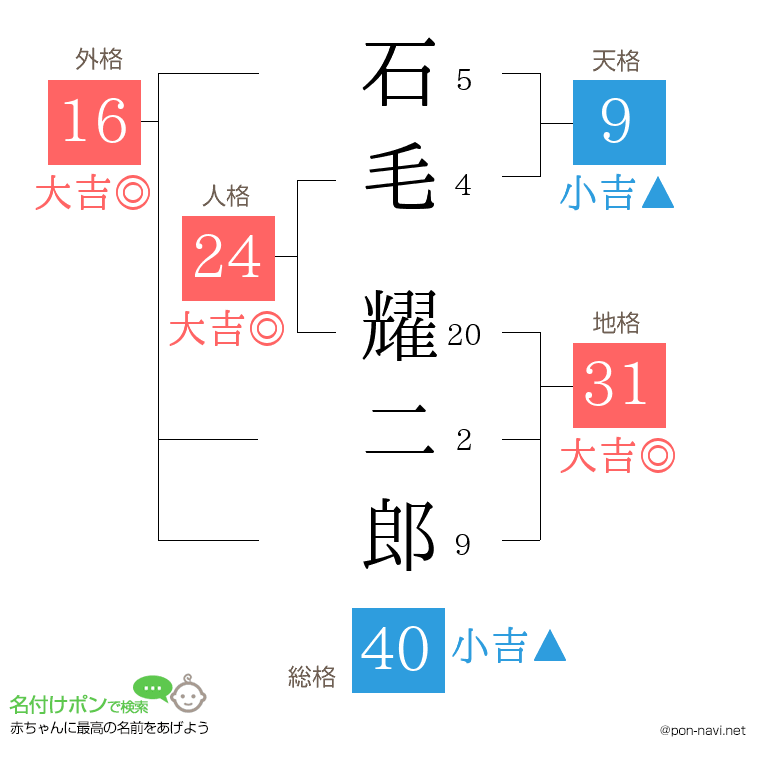 石毛 耀二郎さんの姓名判断結果