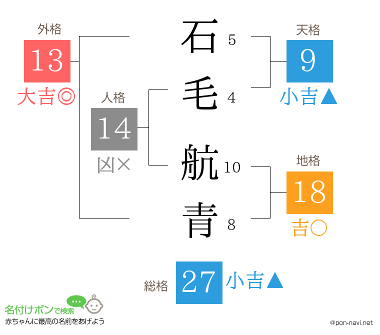 石毛 航青さんの姓名判断結果