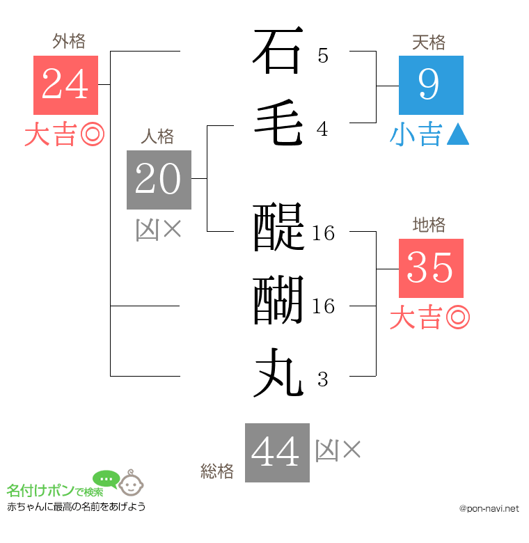 石毛 醍醐丸さんの姓名判断結果