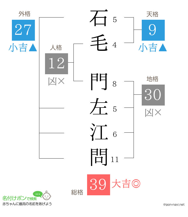 石毛 門左江問さんの姓名判断結果