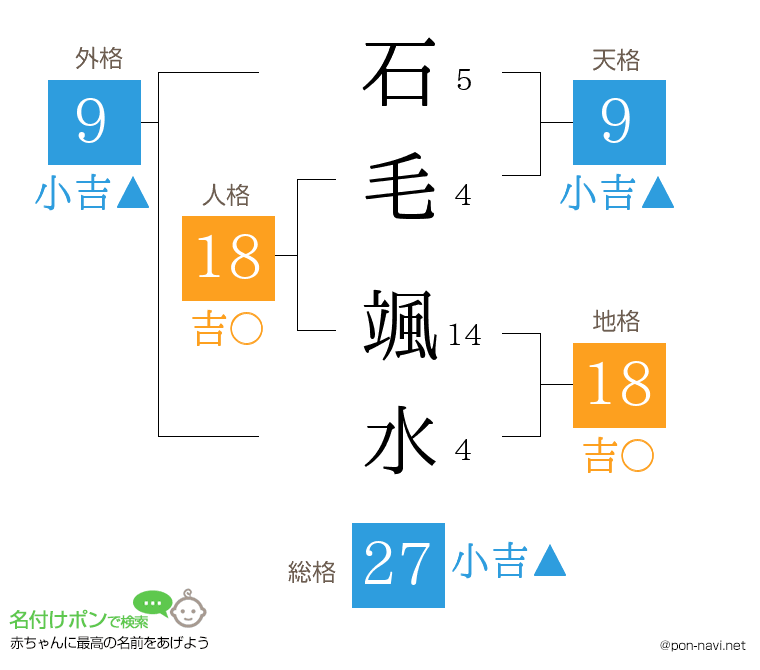 石毛 颯水さんの姓名判断結果